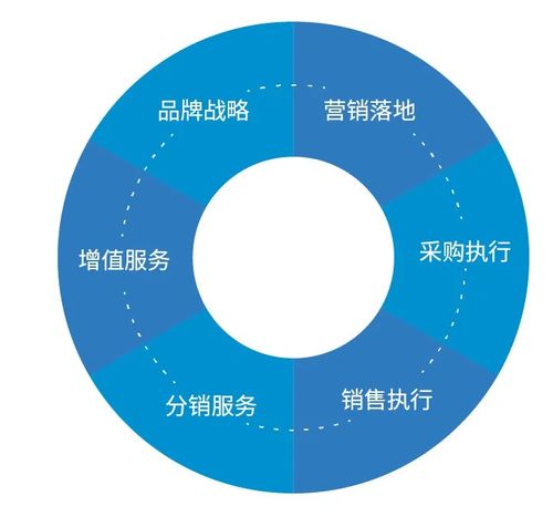 强链补链延链，共筑数字化转型新引擎 供应链管理服务的核心角色